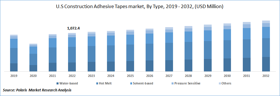 Construction Adhesive Tapes Market Size